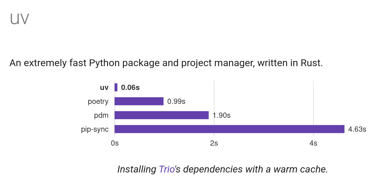 Featured image of post uv - One rust tool to rule all pythons